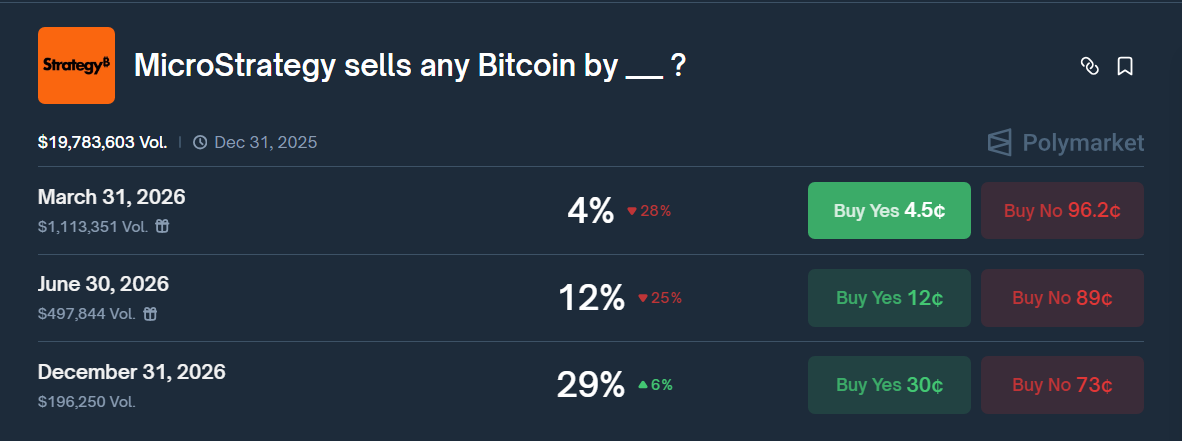 odds of Strategy selling its Bitcoin holdings