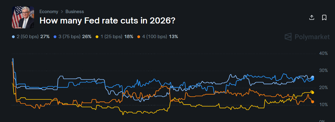 number of rate cuts this year