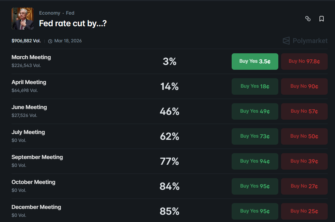 odds of a rate cut by