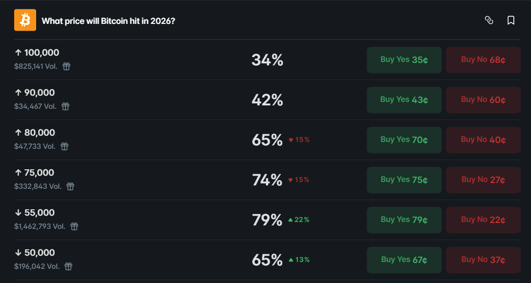 Polymarket odds of what price Bitcoin will hit
