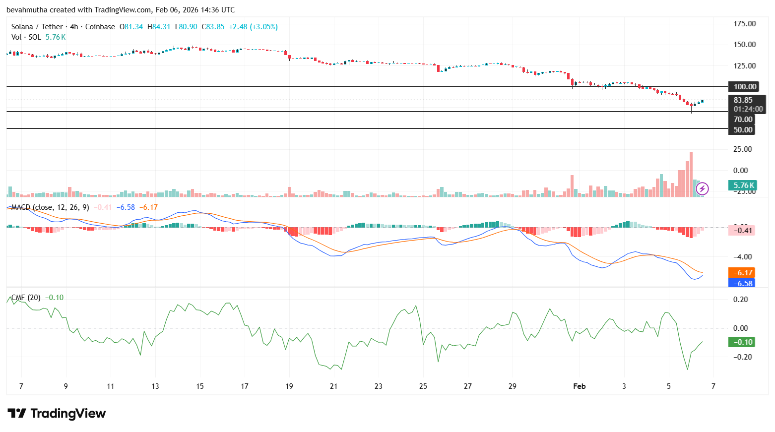 Solana Price at Risk of Crashing Below $50 as Crypto Fear and Greed Index Plunges to 5