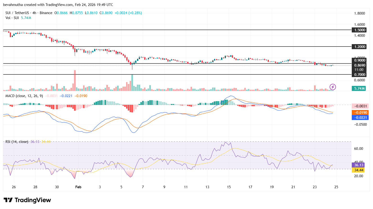 Sui Price Eyes Recovery as Third Spot SUI ETF Debuts on Nasdaq