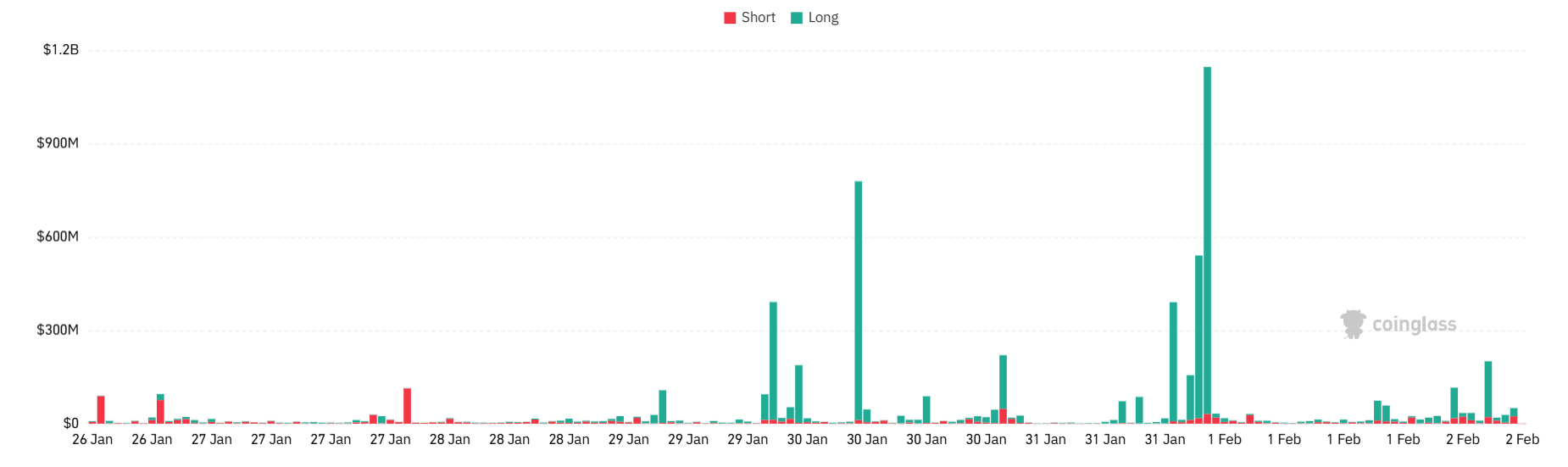 Crypto Liquidations Per Hour