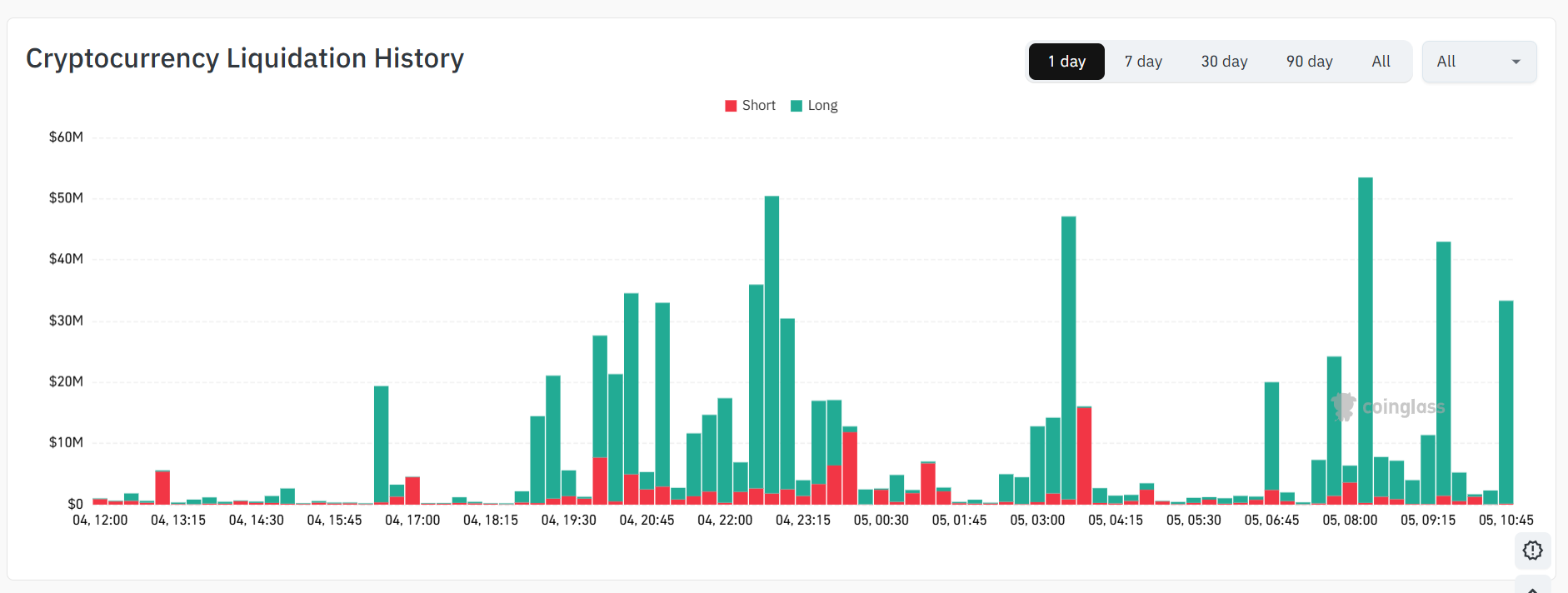 Crypto Liquidations Per Hour