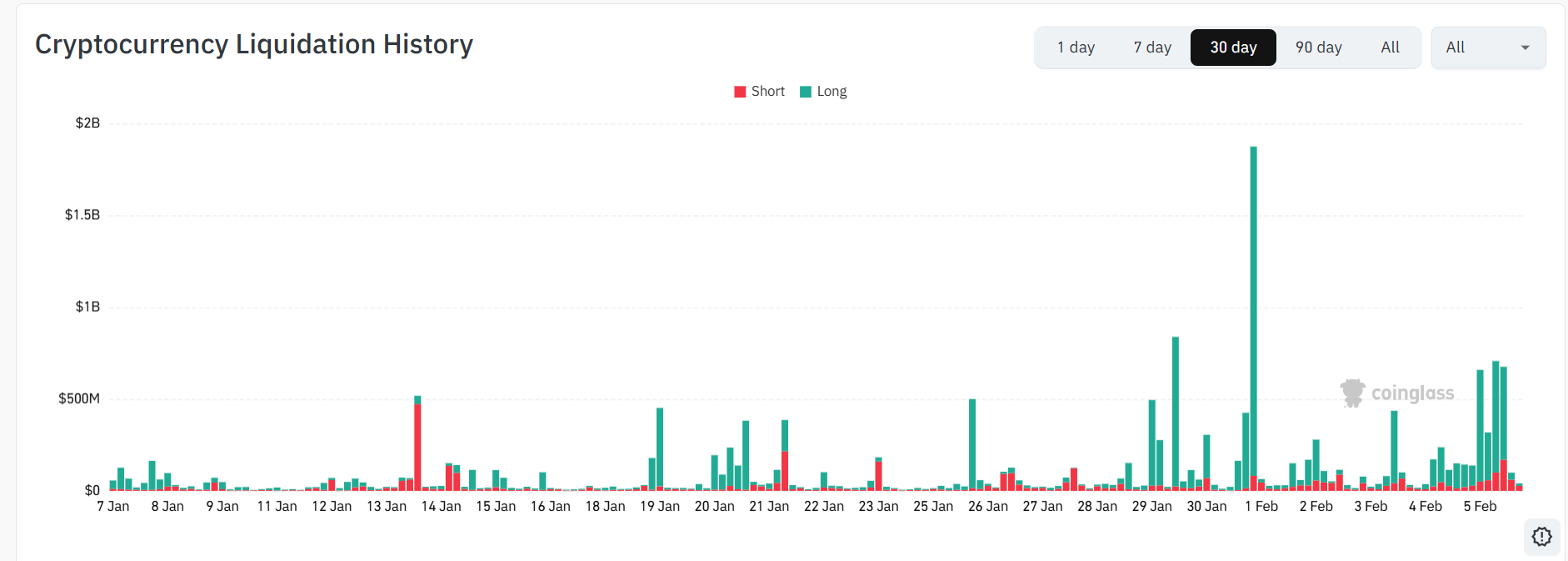 Crypto Liquidations Per Hour