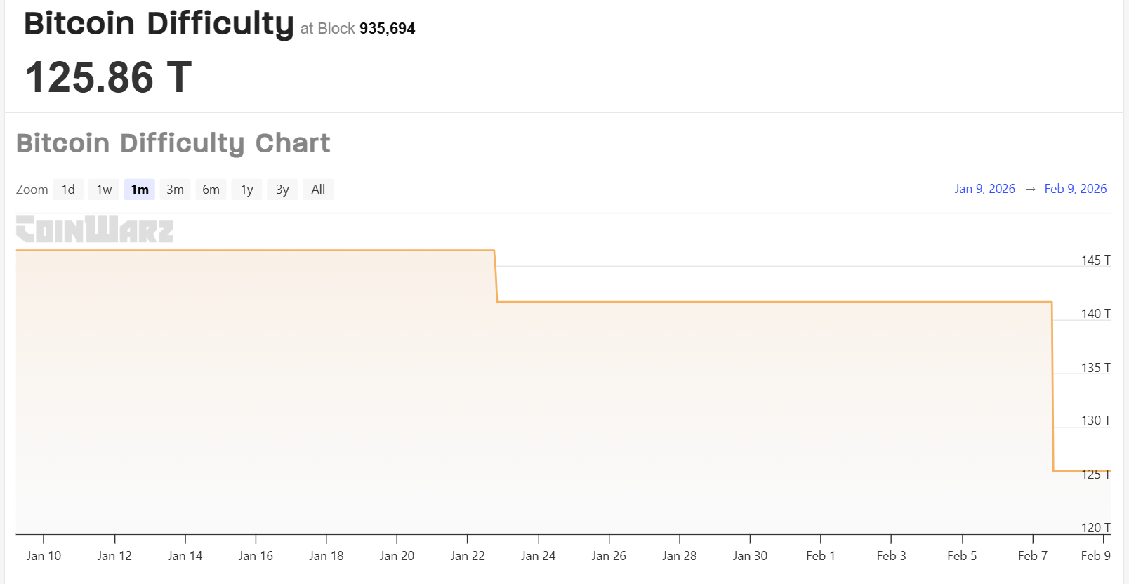Bitcoin mining difficulty
