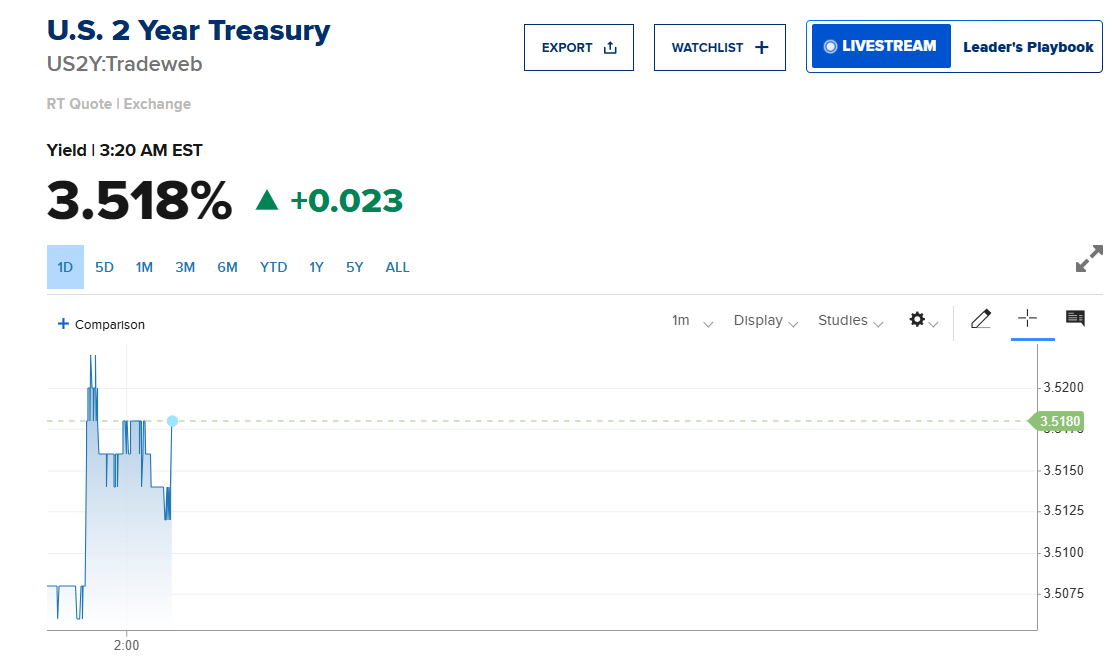 2-Year US Treasury Yield