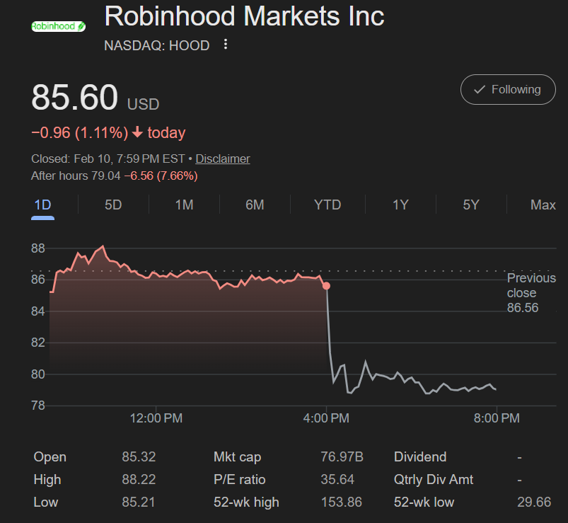 Robinhood (HOOD) Stock Price Tanks. Source: Google Finance