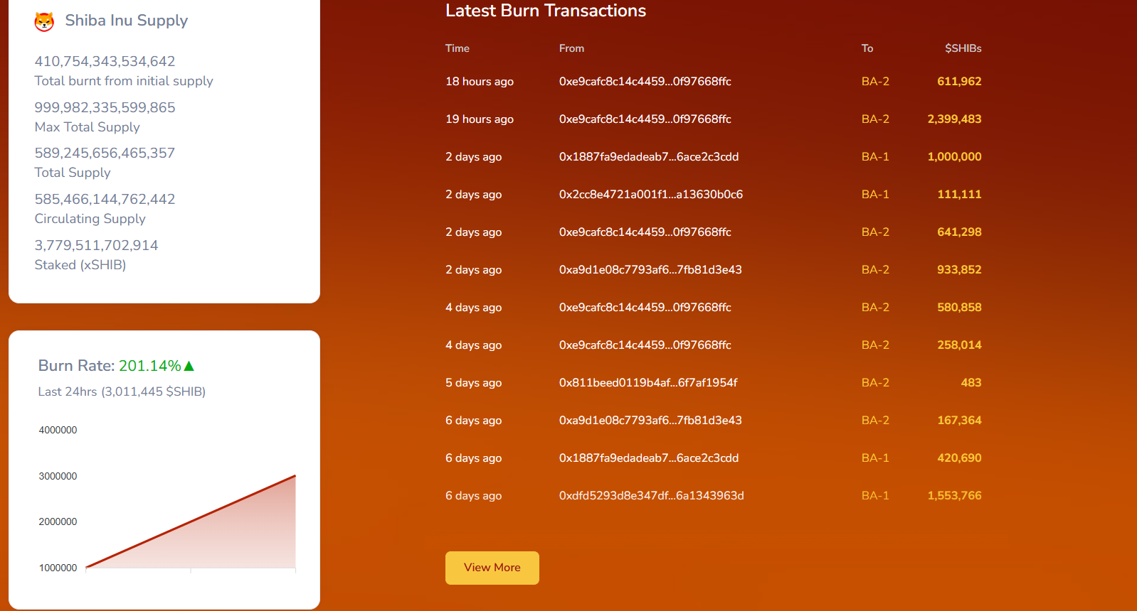 Dogecoin, Shiba Inu, Pepe Coin Price Predictions As BTC Crashes Below $68k