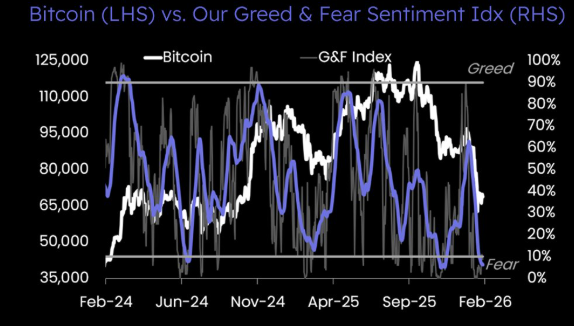 Bitcoin vs Greed & Fear Sentiment Index