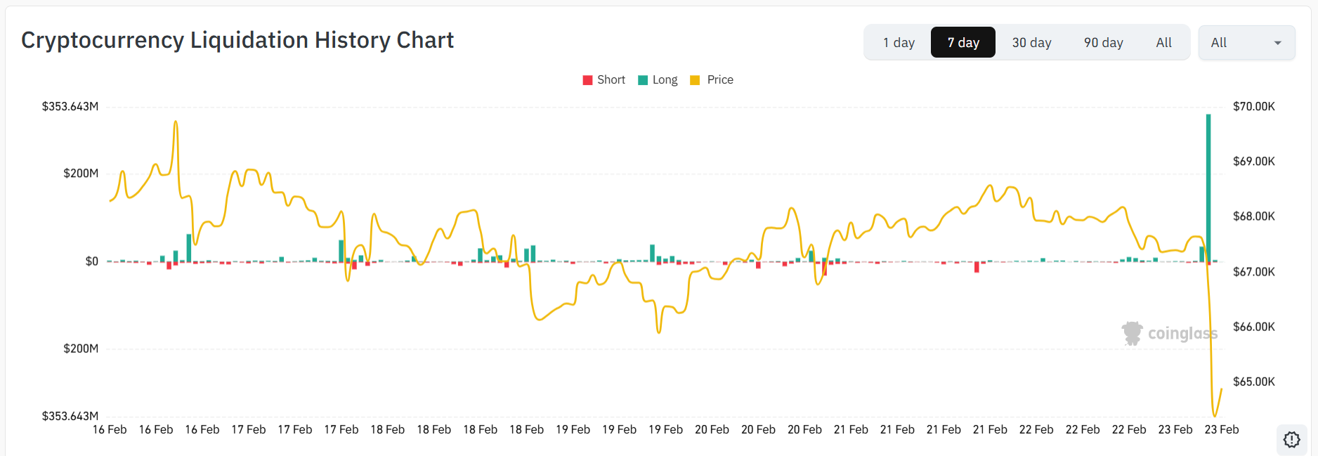 Crypto Liquidations Every Hour