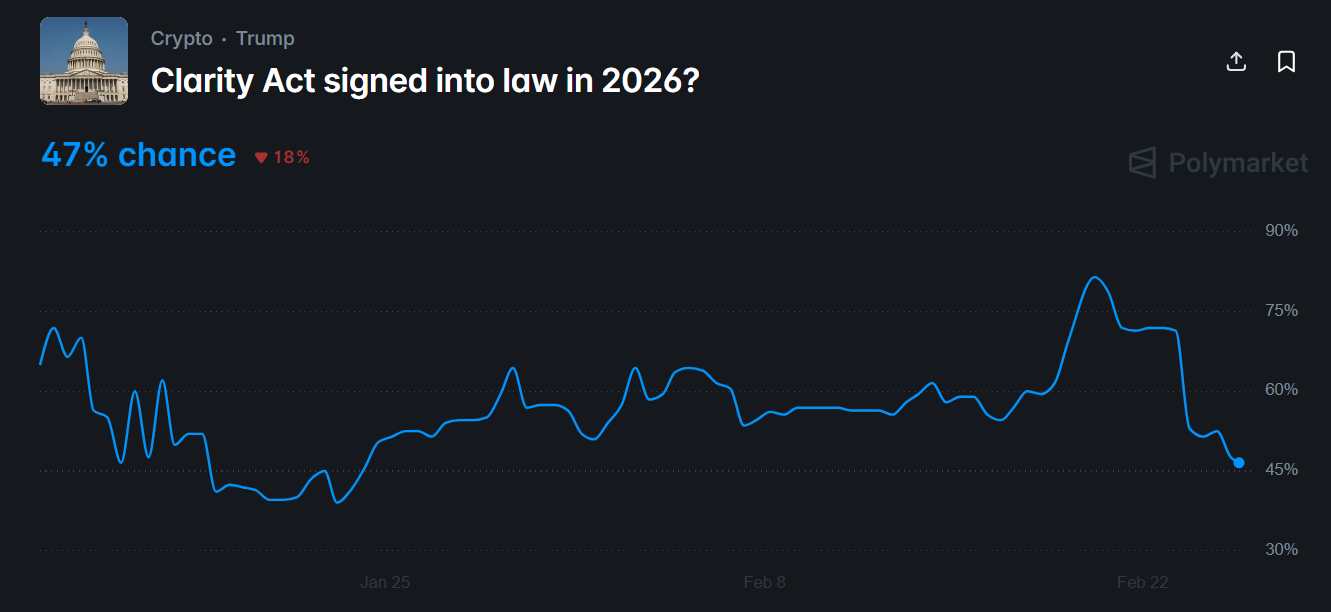 CLARITY Act Signed Into Law in 2026 odds