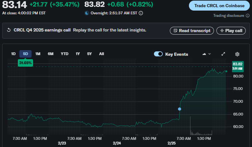 Circle Stock Jumps 35% on Stablecoin Boom, USDC Supply Soars 72%