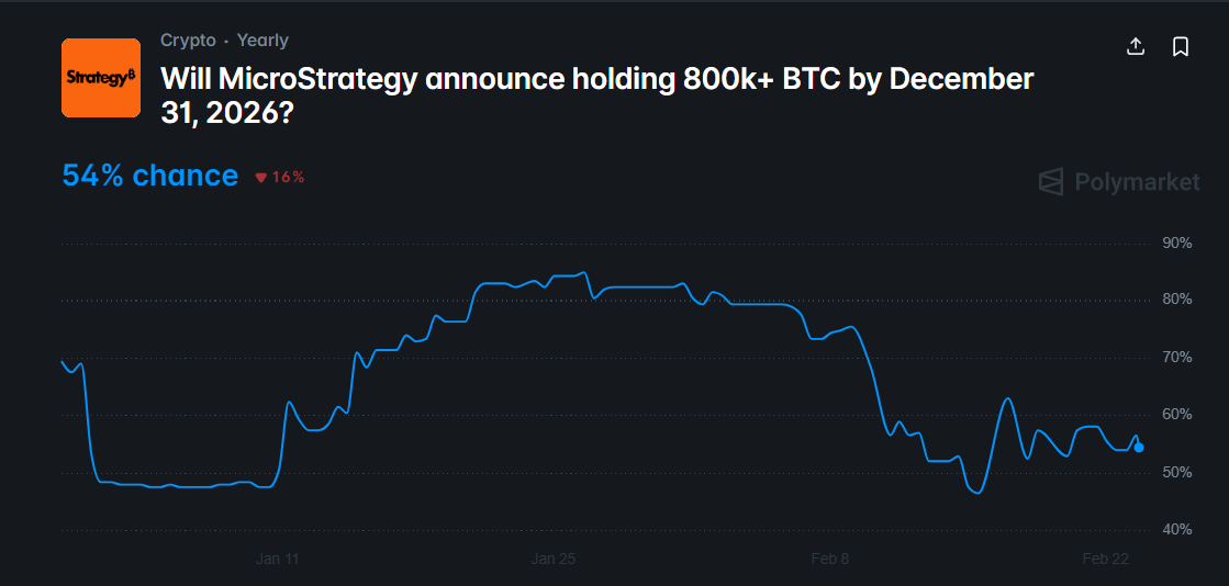 Polymarket odds Strategy holding 800,000 BTC by year-end