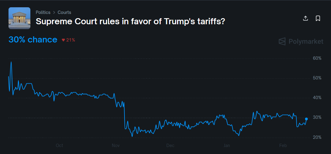 odds of the Supreme Court ruling in favor of tariffs