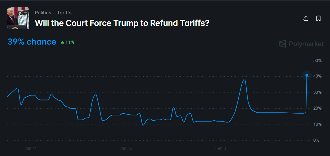 odds of a Tariff Refund