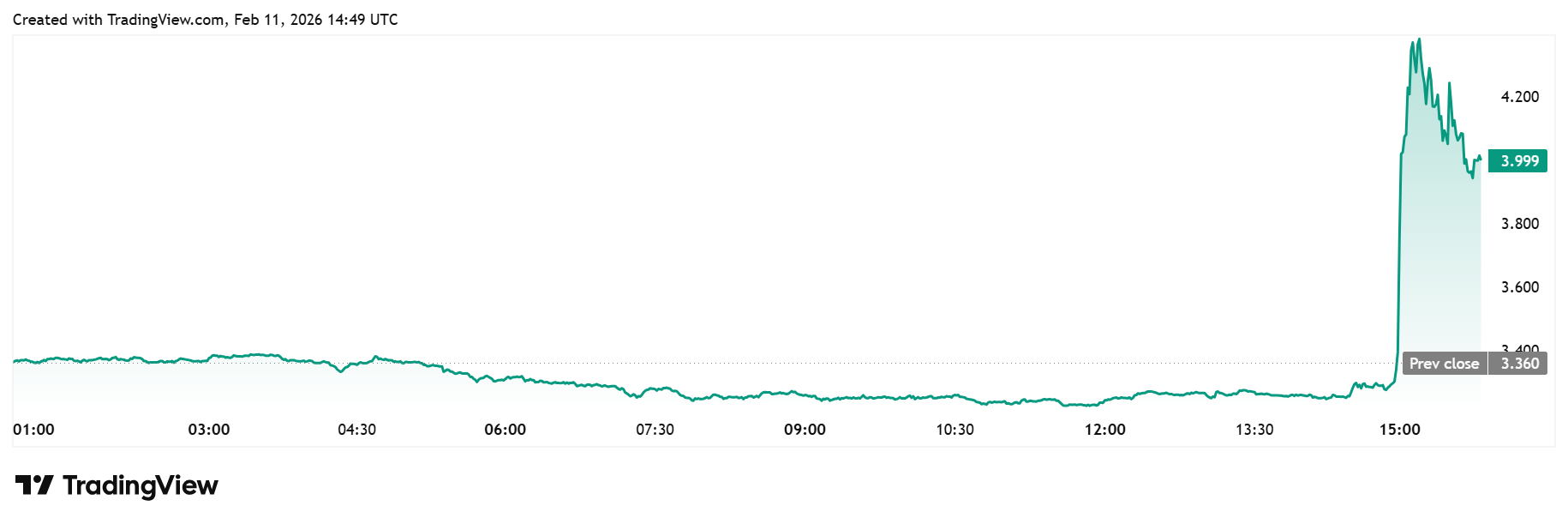 TradingView UNI Daily Chart