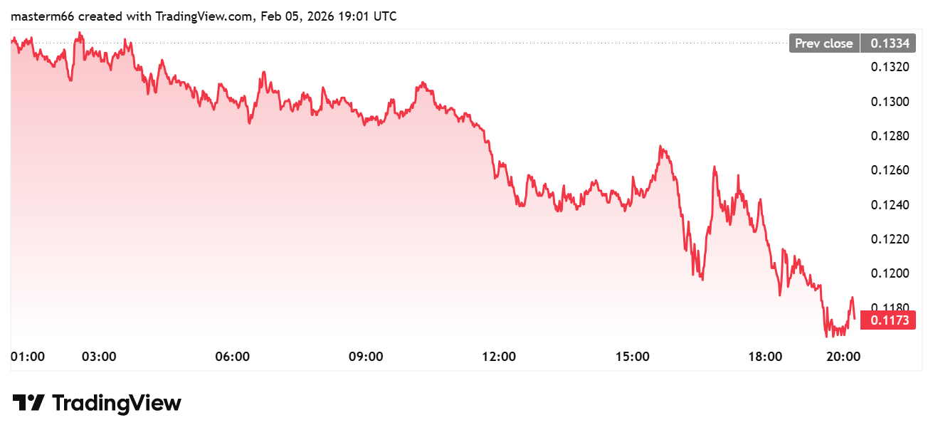 TradingView chart showing WLFI token price falling to $0.116 as World Liberty Financial sells Bitcoin during market downturn.