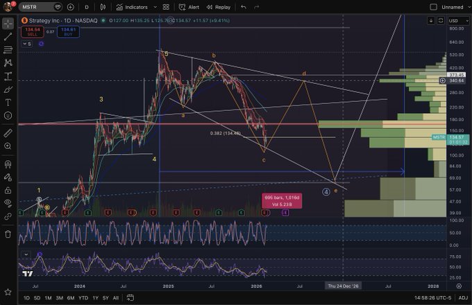 MSTR Stock price prediction