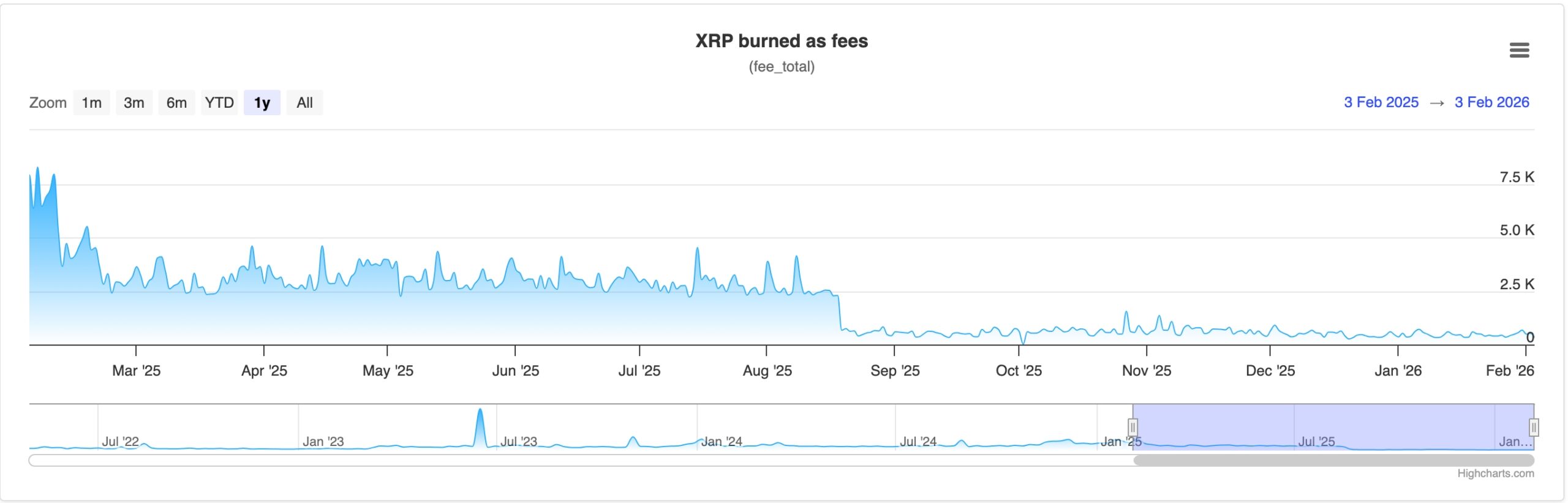 XRP Burn Rate