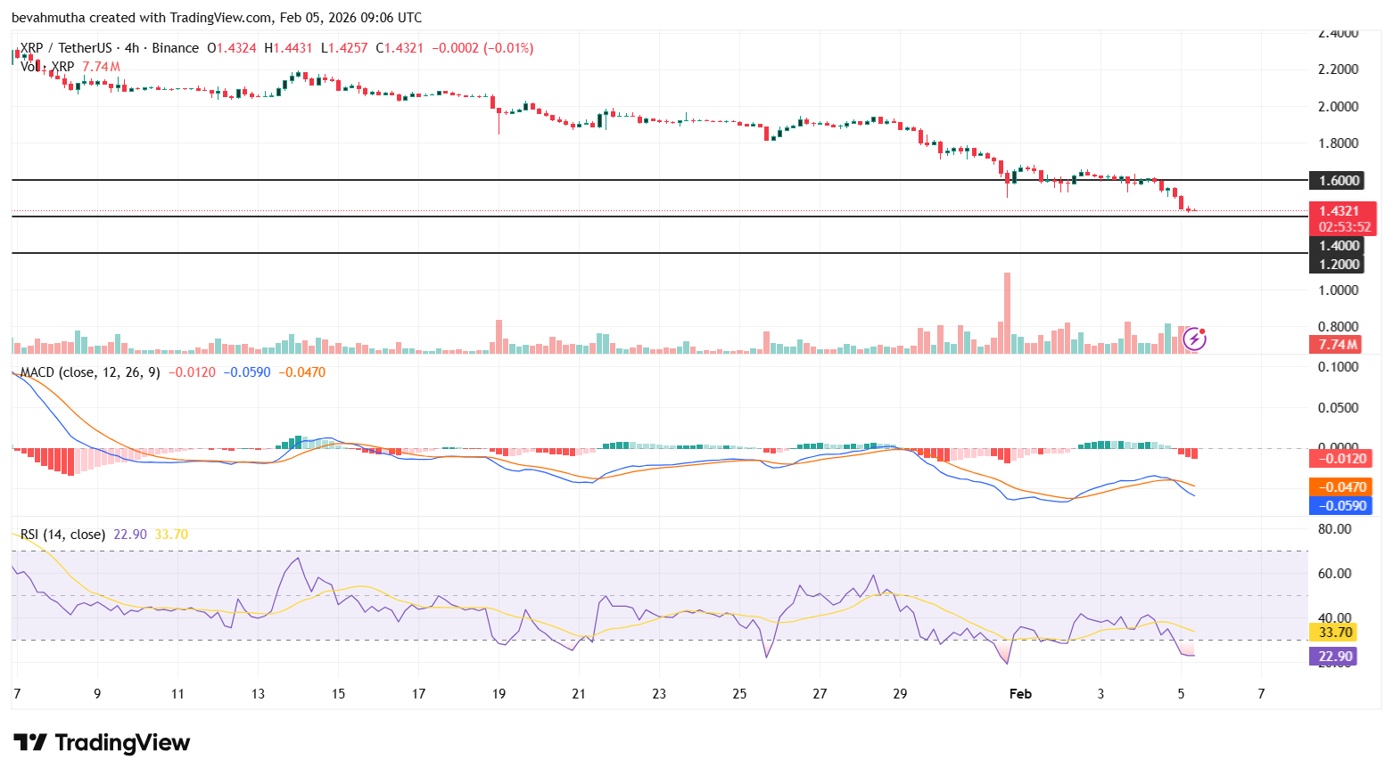 Why XRP Price Struggles With Recovery?