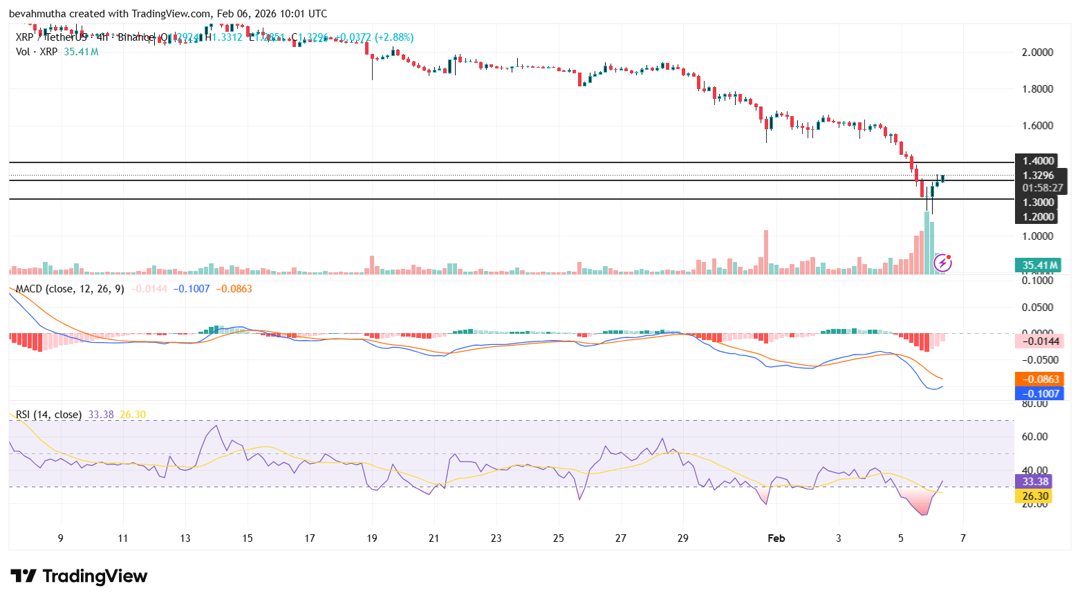 XRP Price Outlook As Peter Brandt Predicts BTC Price Might Crash to $42k