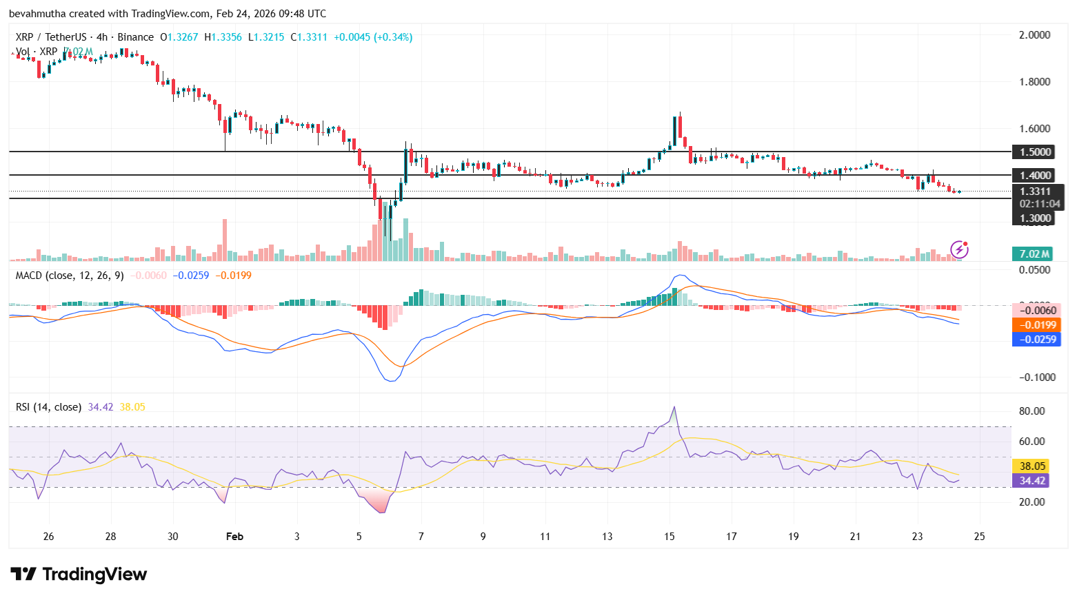 XRP Price Outlook as Clarity Act Passage Odds Plunge to 53%