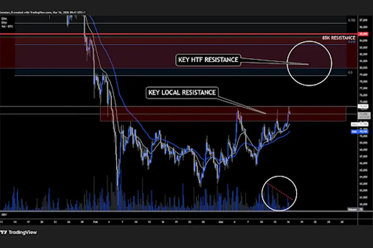 Análisis de gráficos diarios de BTC