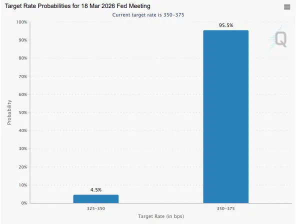 CME FedWatch chart shows 95.5% probability Fed will keep rates at 3.50–3.75% in March 18, 2026 meeting.