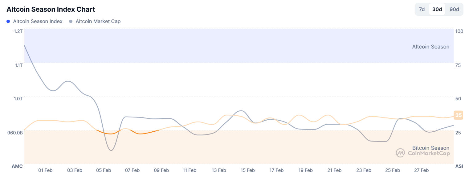 Altcoin Season Index rises to 35 as altcoins gain momentum while Bitcoin dominance remains elevated