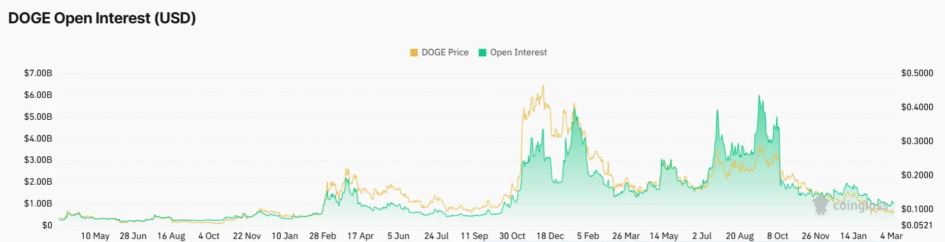 Image showing Dogecoin open interest