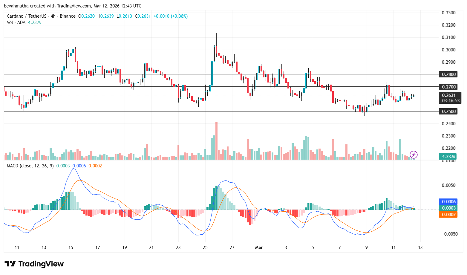 How Cardano Price Will React Ahead of Major Leios and Midnight Upgrade (March 2026)