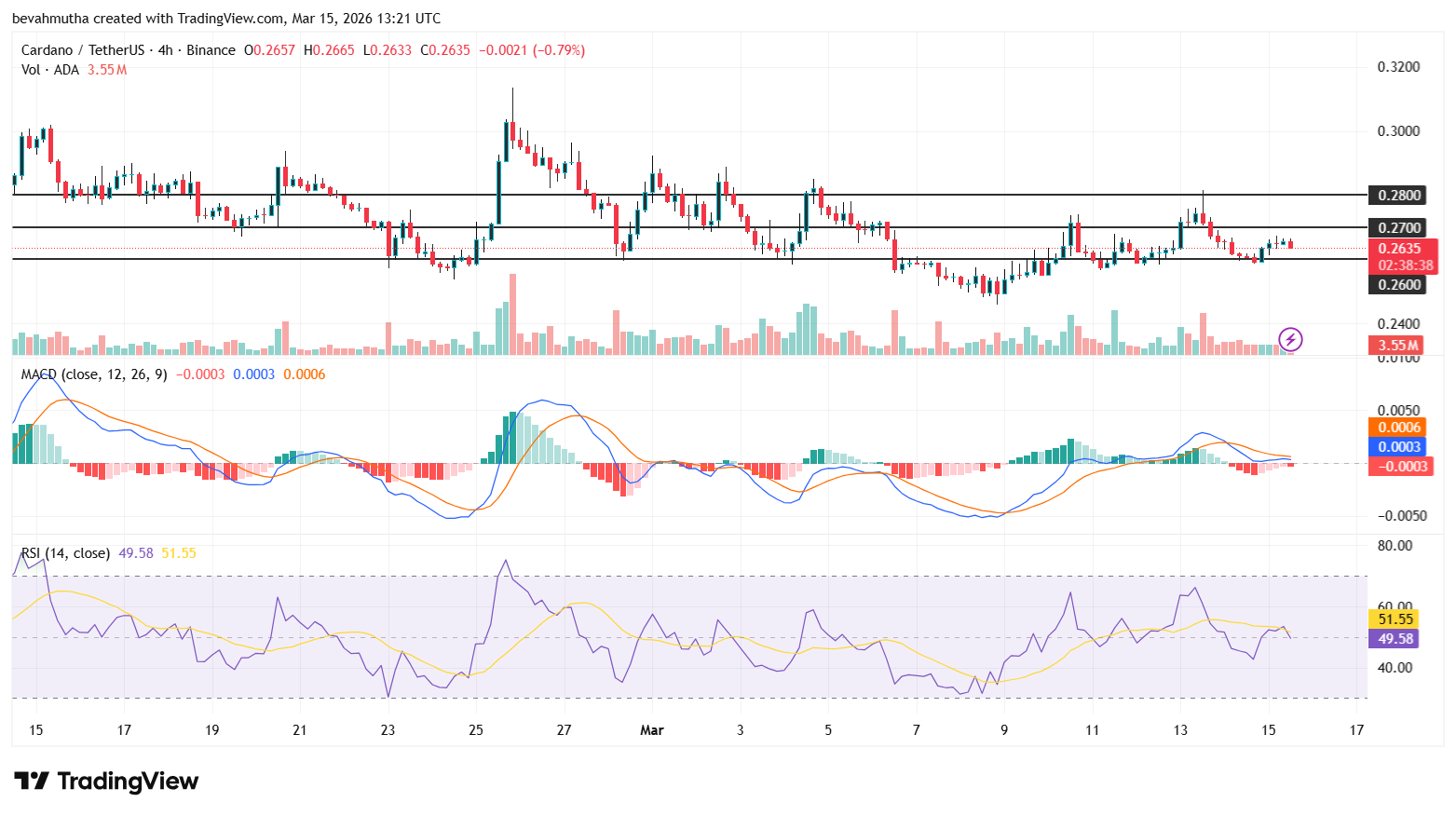 Cardano’s $0.50 Resistance- Can "Midnight" Alpha Defy the Fog of War?