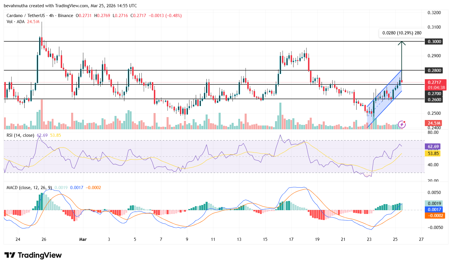 Cardano Price Outlook Ahead of Midnight Mainnet Launch And Clarity Act Decision