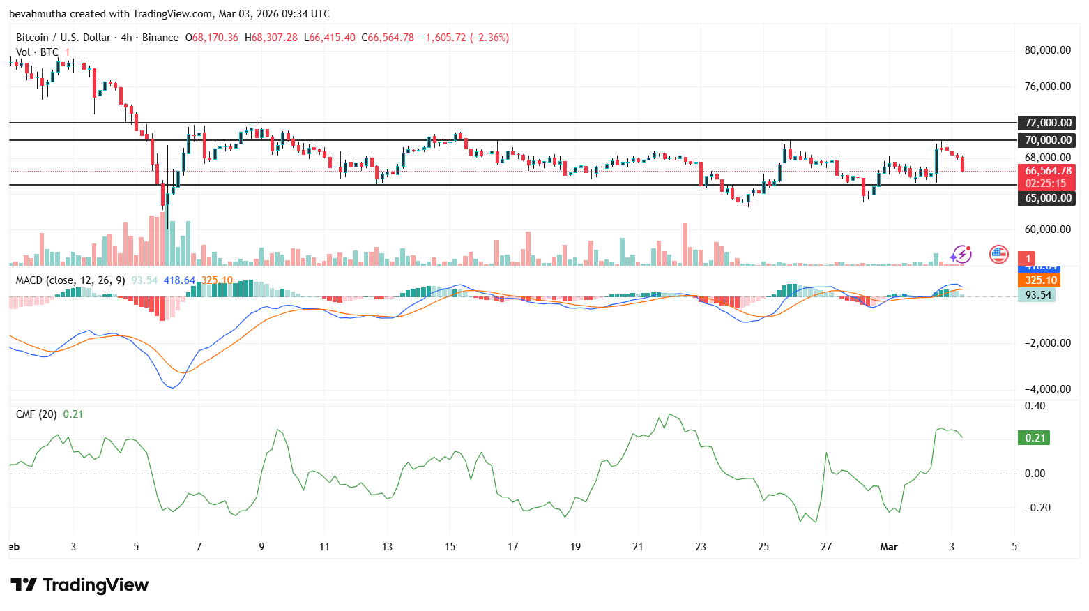 Bitcoin Price Prediction as US-Iran War Enters 4th Consecutive Day
