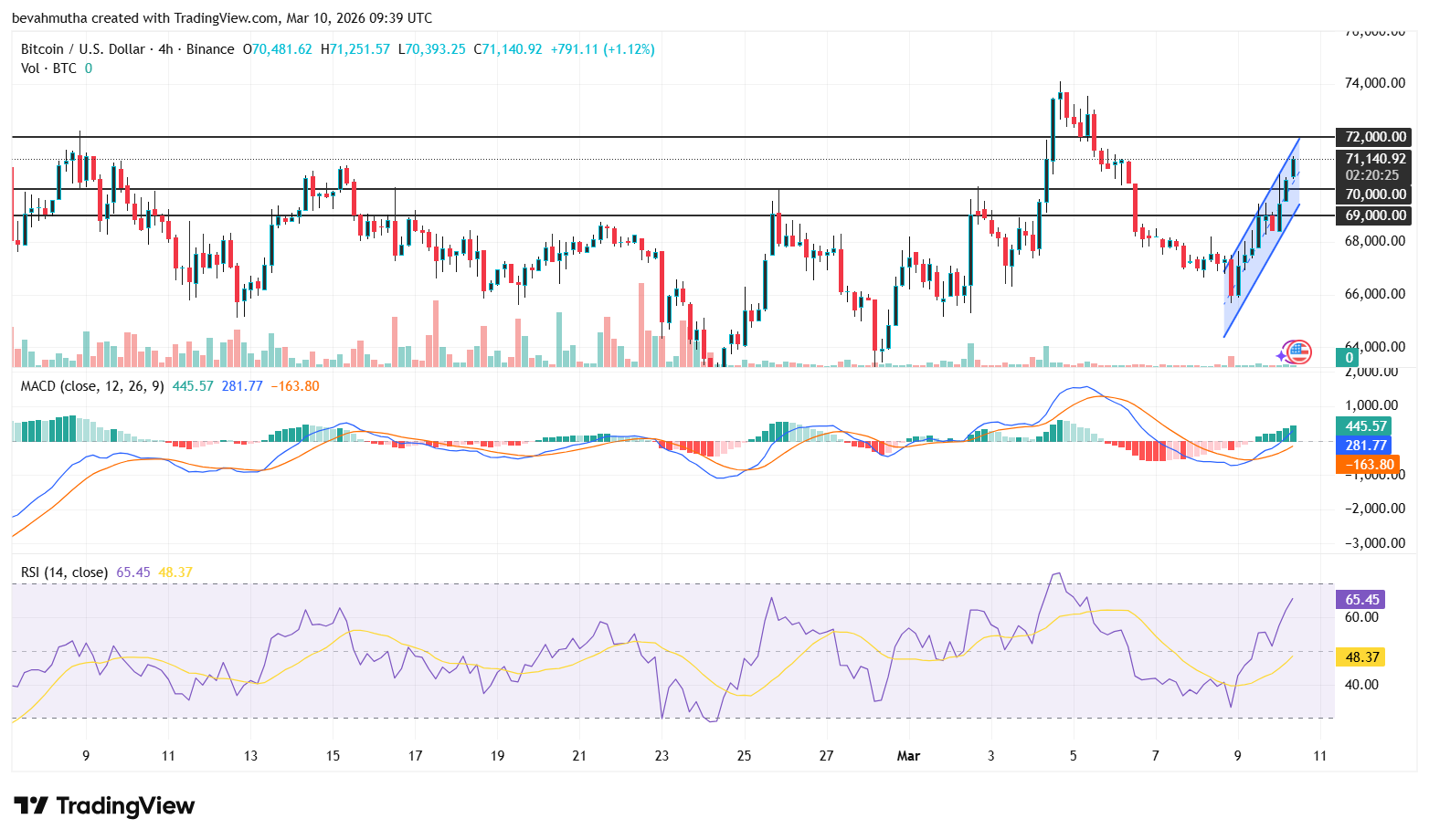 Bitcoin Price Today: President Trump Signals Iran Conflict May End Soon As BTC Eyes $72k