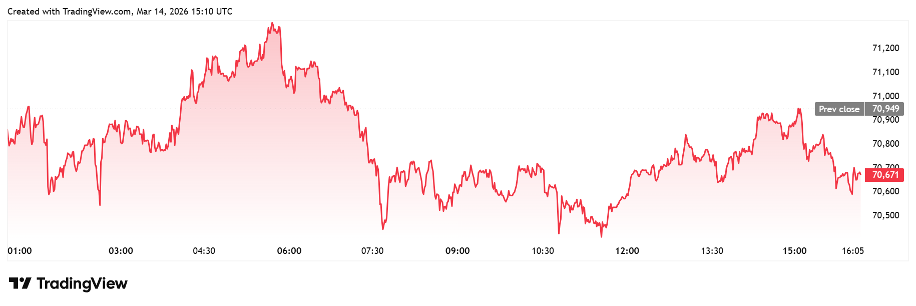 U.S. Set to Deploy Warships to Preserve the Strait of Hormuz Open, Bitcoin Climbs