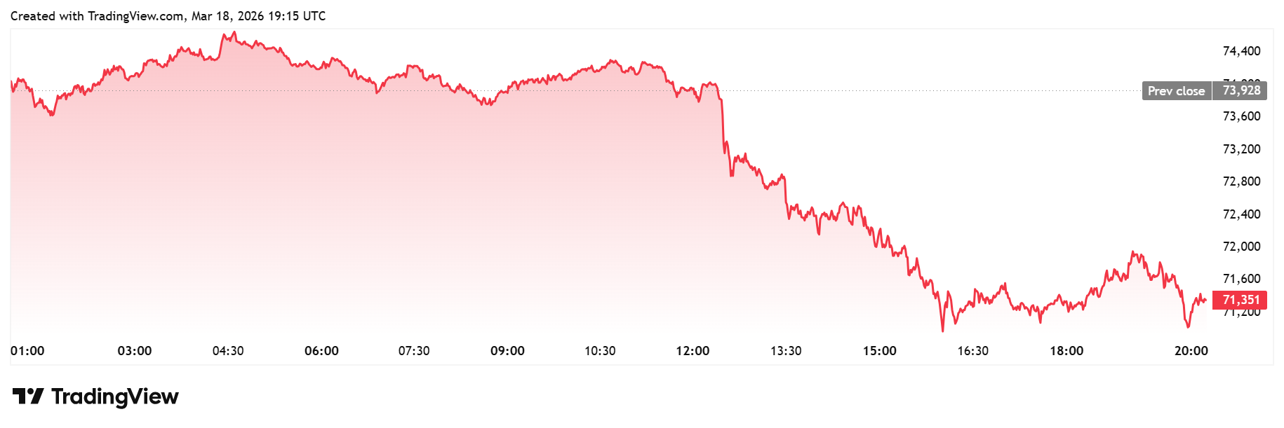 Gráfico diario de Bitcoin