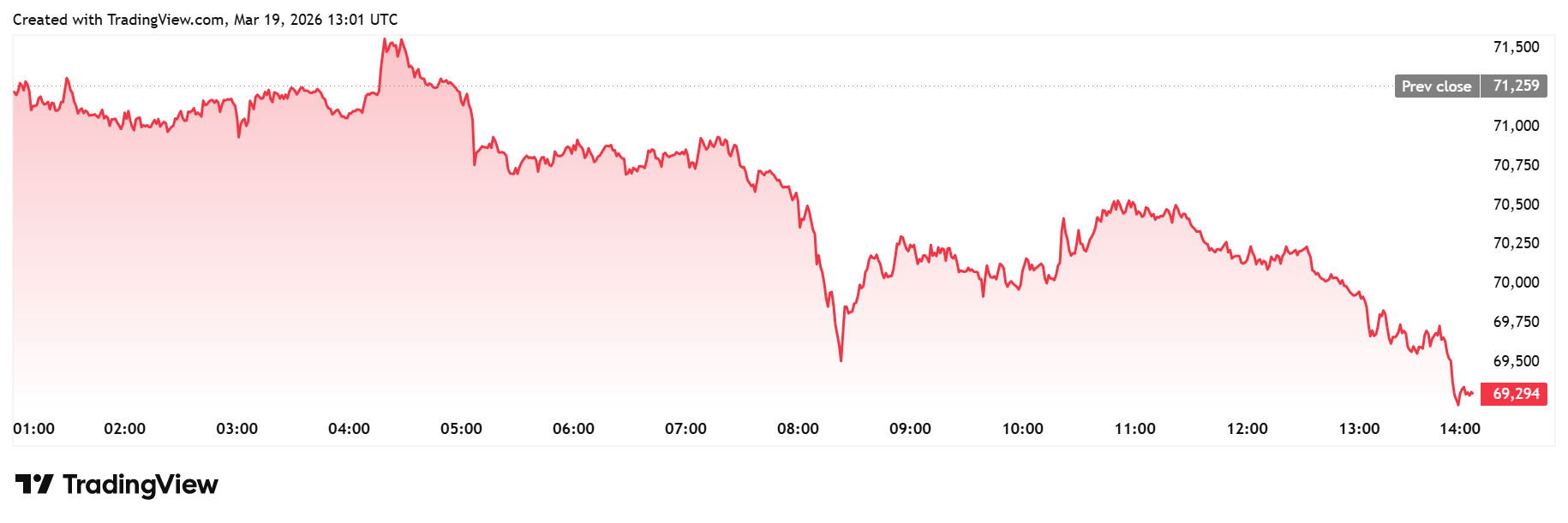 Gráfico diario de Bitcoin