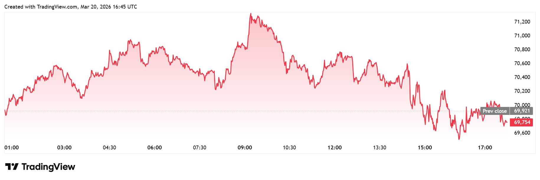 Gráfico diario de Bitcoin