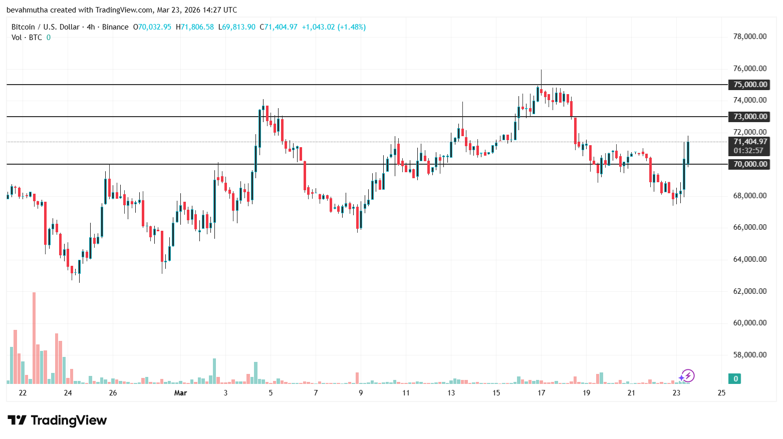Gold vs BTC: Why Is Bitcoin Outperforming Gold by 23% Since the US-Iran War Started?