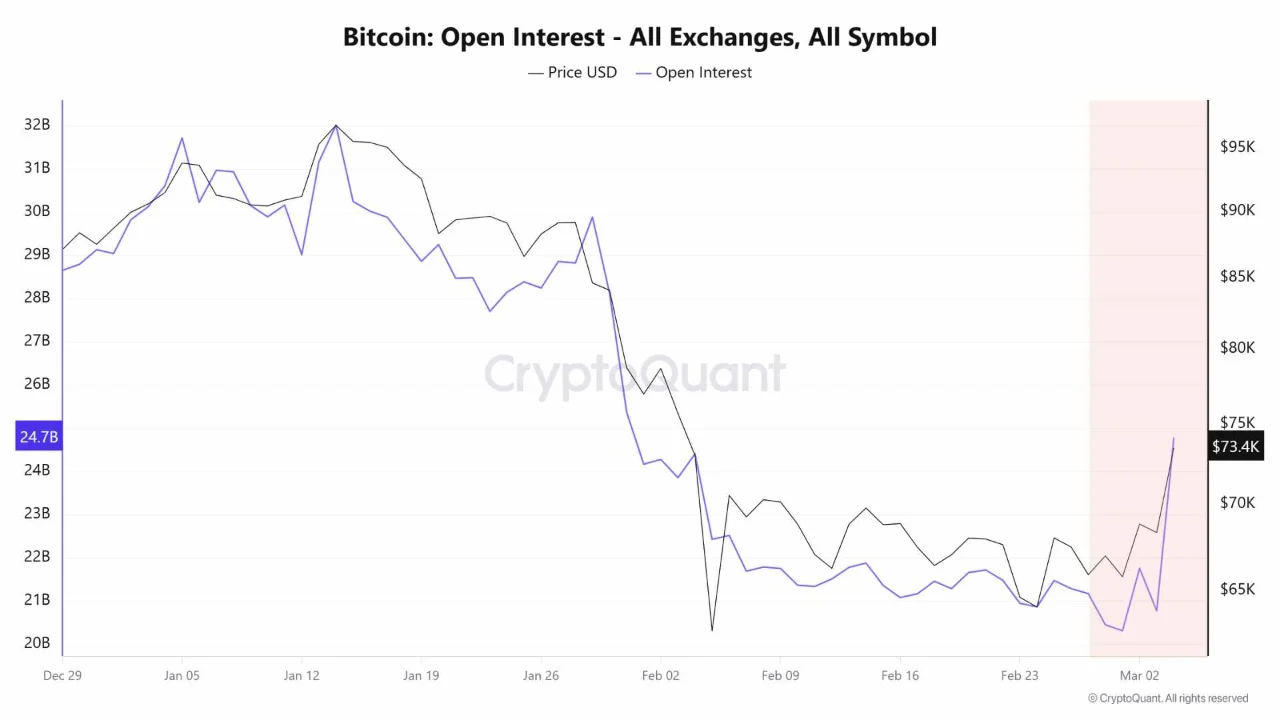 Bitcoin Open Interest