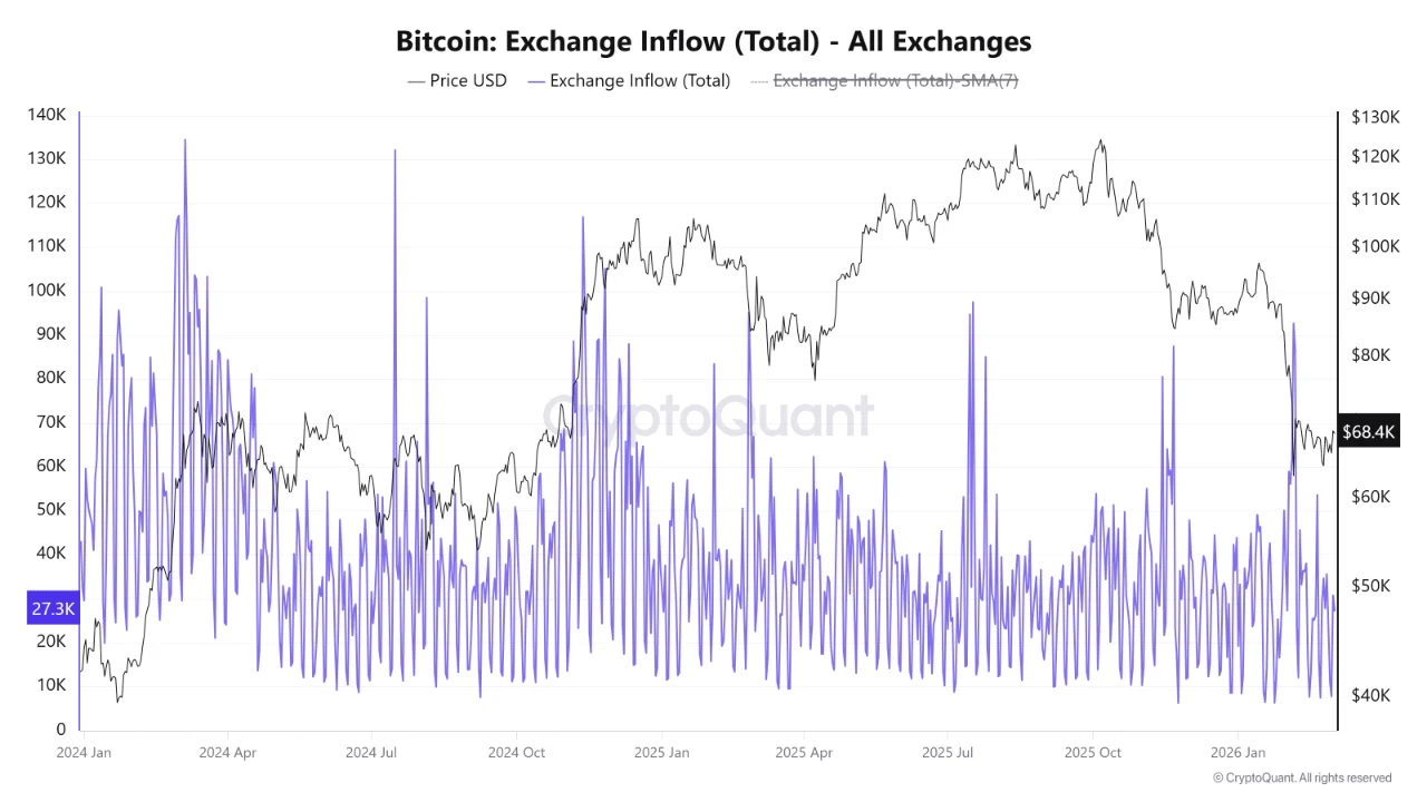 Bitcoin exchange flows
