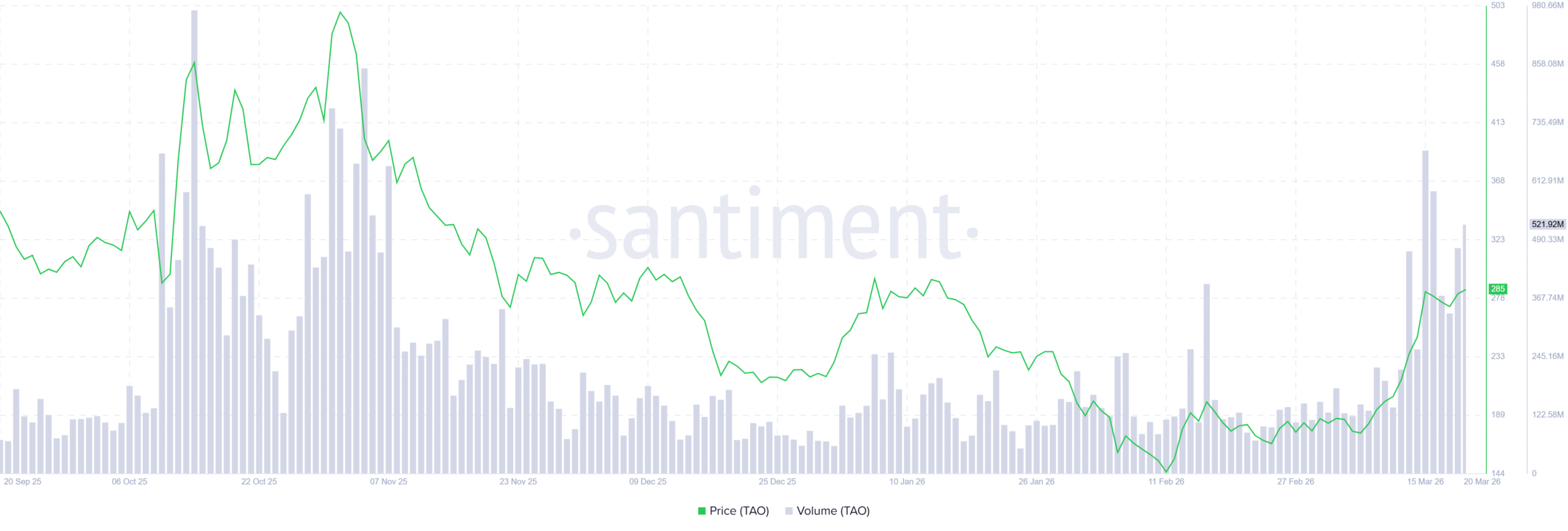 Bittensor (TAO) Price Surges 20% After Nvidia CEO Comments
