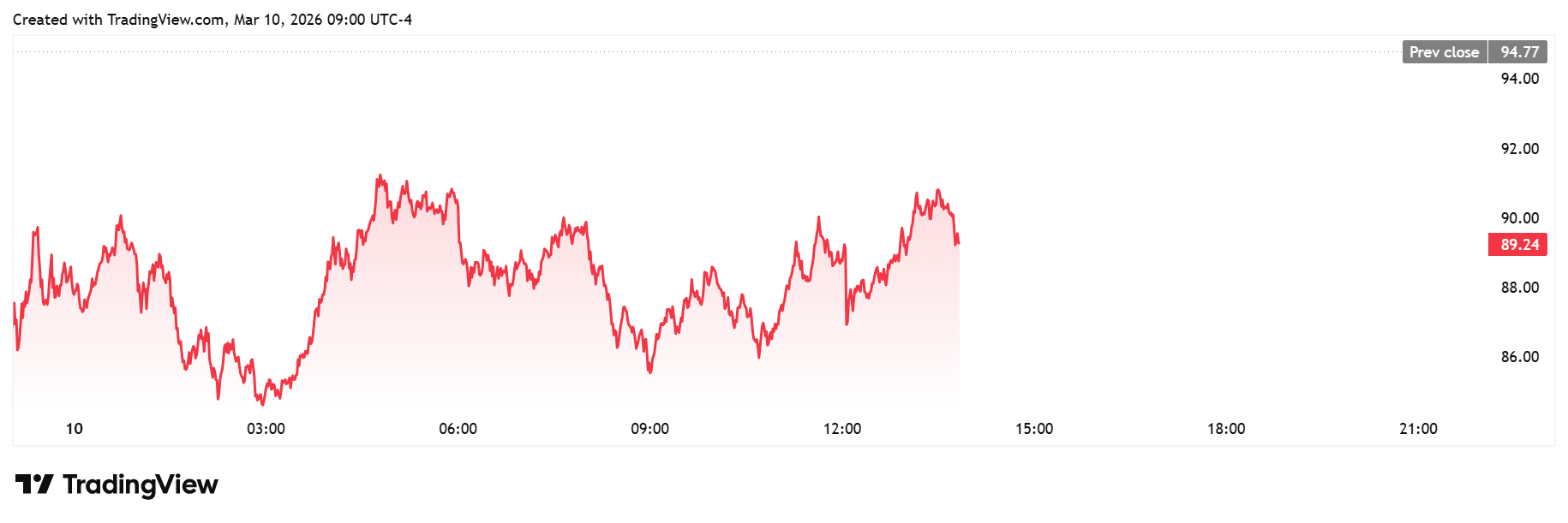WTI futures daily chart