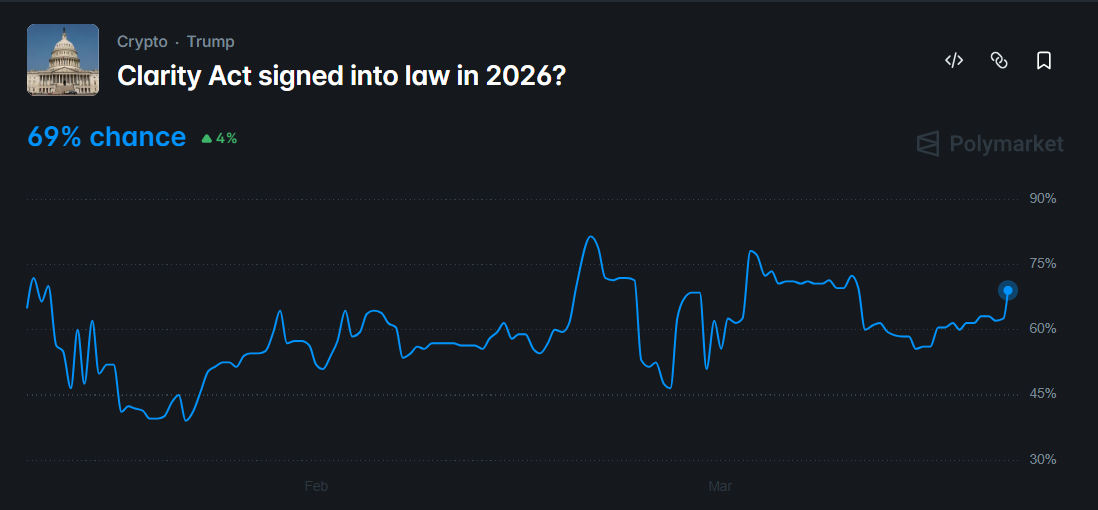 odds of the CLARITY Act passing this year