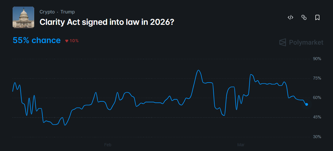 odds of the CLARITY Act passing this year