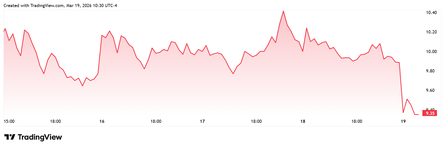 Gráfico diario de CLSK