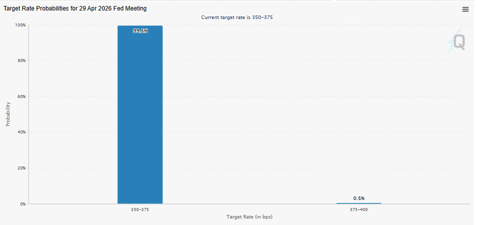 odds of a rate cut at the April FOMC