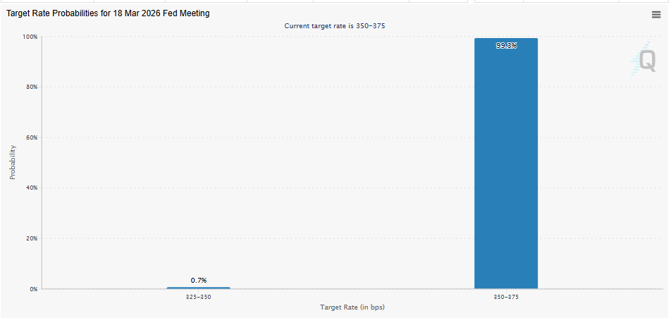 CME FedWatch data for March Fed decision